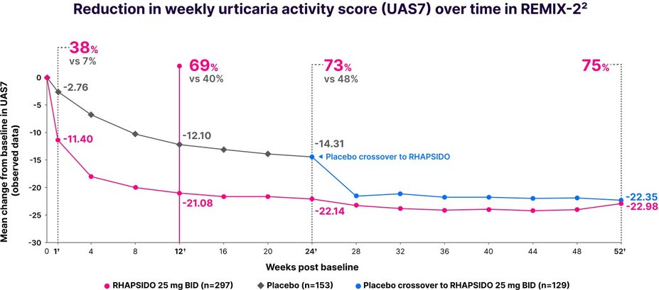 Reduction in weekly urticaria activity score (UAS7) in REMIX-2.