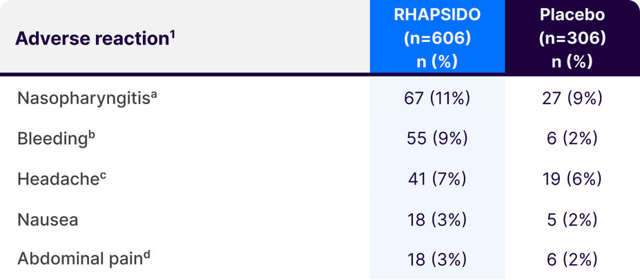 Adverse reactions for RHAPSIDO and Placebo at week 24 (pooled data).