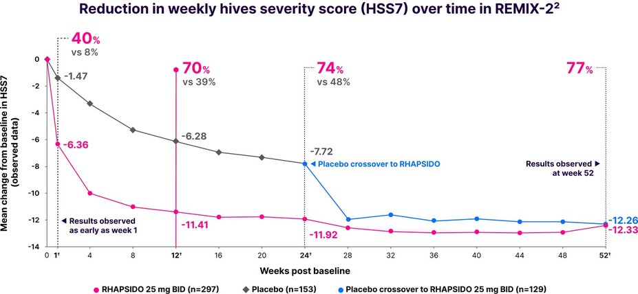 Reduction of hives severity score (HSS7) in REMIX-2.