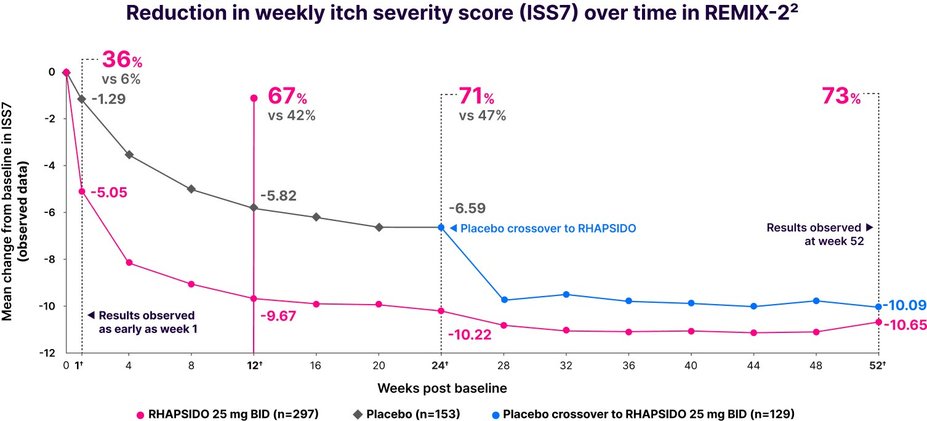 Reduction of itch severity score (ISS7) in REMIX-2.
