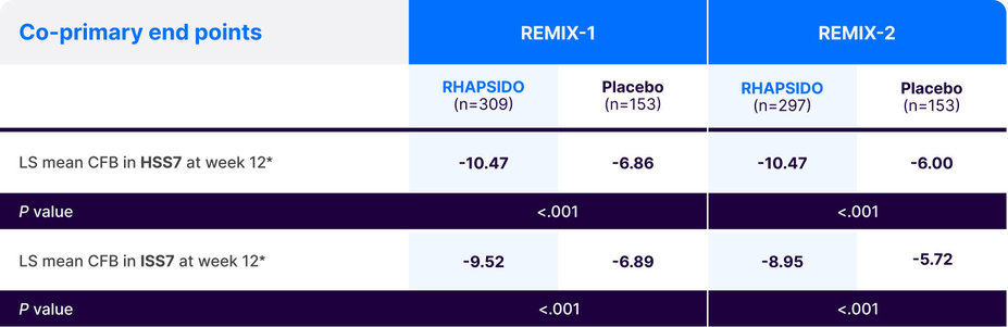Co-primary end point data at week 12 for RHAPSIDO and Placebo in REMIX-1 and REMIX-2.