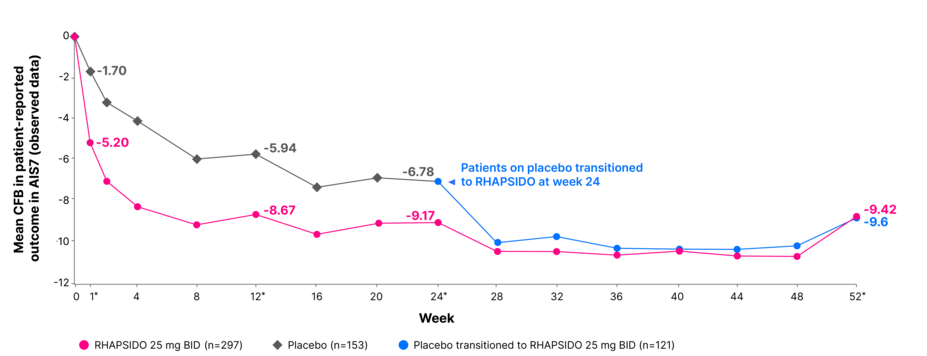 Chart showing reduction of activity interference over time