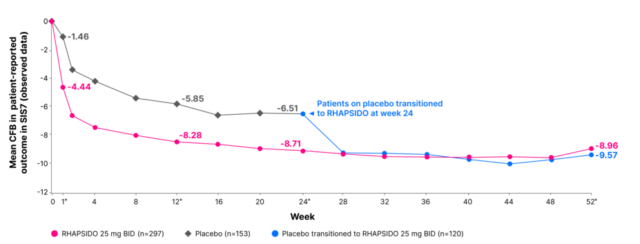 Chart showing reduction of sleep interference over time