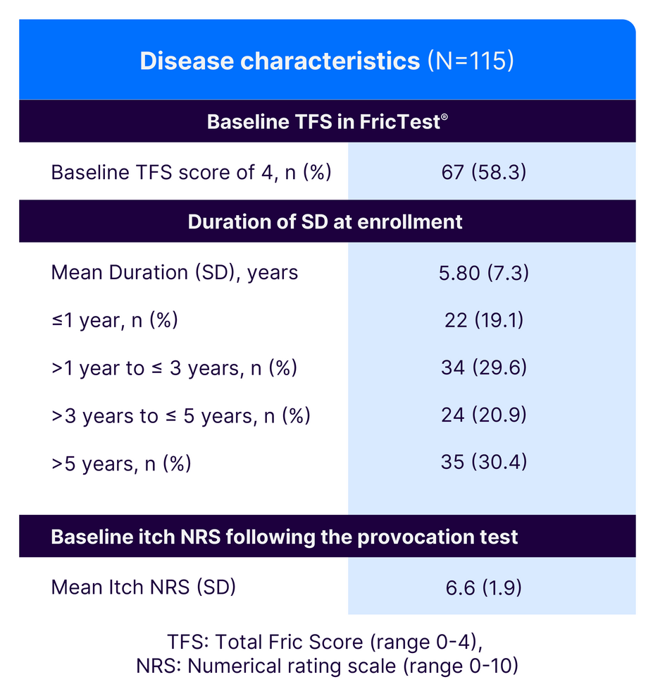 Chart showing disease characteristics of adult patients with SD in RemIND